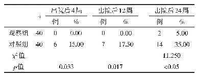 《表4 两组患者再入院率比较[n(%)]》