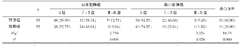 《表4 两组毒副作用发生率比较[n(%)]》