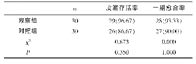 表1 两组皮瓣存活率及一期愈合率比较[n(%)]