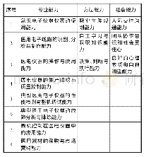 《表2 医疗设备应用技术专业能力要求》