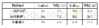 《表1 物品包装与价格关系表》