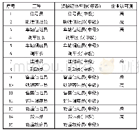 《表3 专业对应职业资格证书》