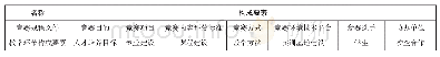 《表1 技能大赛与教学环节构成要素的对接》