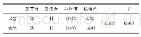 《表2 A组男生、女生测试成绩比较》