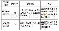 《表1 已有老年服务与管理专业校内实训室》