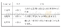 《表2 人格特征的影响方式及特征》