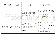 《表3 从业态度的影响方式及特征》