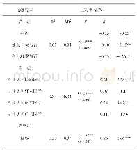 《表3 专业认同四个因子、自尊对主观幸福感影响的回归分析》