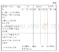 《表2 学生评价表：基于职业能力培养的中职“零担货物委托任务的接收”教学设计与实施》