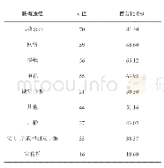 《表5 营养获得的途径：临床护生营养知识、态度、行为调查》