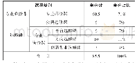 《表3 江苏工院老福专业课程体系》