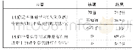 《表6 问卷14、15题》