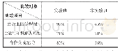 《表3 调查结果分析：项目教学法在中职药剂专业医学课程中应用的实践与研究》