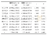 《表2 2016级对照组（各维度因子均分）前测———后测配对样本t检验结果》