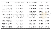 《表2 两组学生对学习效果的评价对比(χ±S)》