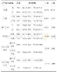 《表1 广州市技工院校不同人口统计学变量中高职学生手机依赖瘾检出率》