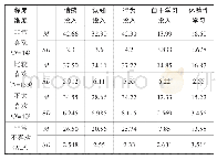 《表1 高职幼师生在学习投入专业喜爱程度上的因素分析》