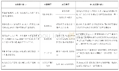 《表2 钻井技术专业“2+3”中高职职业专门技术课程衔接一览表》