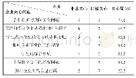 表2 参与校企合作企业关心的问题