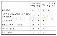 《表2 医疗美容技术专业学生的方法能力》