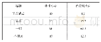 《表1 广东职业技术学院学生对教师实践教学经验满意度情况》