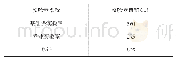 《表2 广东职业技术学院市场营销专业实验室面积情况》