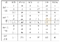 《表3 2018年学生总体分年级、性别的样本数、综合评定等级人数比例统计表》