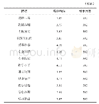 《表4 细节题的得分均值：基于学生视角下的专业满意度调查——以江苏农林职业技术学院为例》