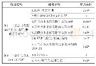 《表1 课程教学主要内容及安排》