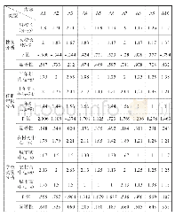 表3 不同性别、不同任职年限、不同学校类别新任中学校长职业角色认知差异性统计