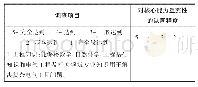 《表5 应届毕业生毕业要求达成情况自我评价调查表》