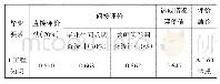 《表6 教师对应届毕业生毕业要求达成情况自我评价调查表》