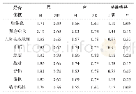 《表5 是否参与社团在心理健康各因子上的t检验》