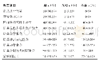 《表2 实验组学生问卷调查结果》