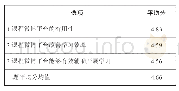 表2：基于课程微博的《管理学基础》教学实践改革