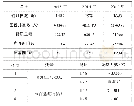 表1 2015—2017年学前教育事业统计数据