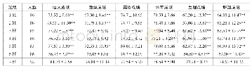 表1 各班各科成绩的比较（M±SD)