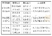 表2“新闻提要”口语复述活动