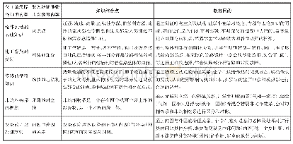 《表1 化工单元操作知识与融入辩证唯物主义教育内容》