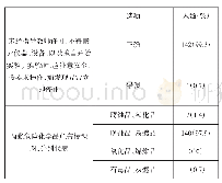 表3 关于安全防护知识认知水平的调查结果