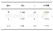 表4 男、女生的平均值和标准差