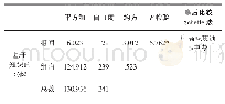 表7 各生源在各因素差异比较的方差分析摘要表