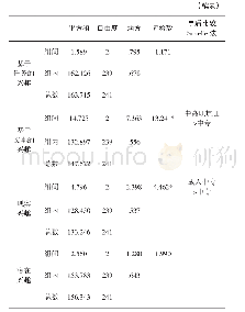 表7 各生源在各因素差异比较的方差分析摘要表