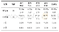 表2 两组学生测评成绩对比