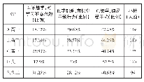 《表2 学生的课堂状态（n=635)》