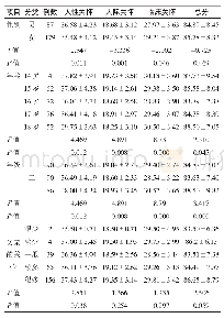 表2 不同特征护生人文素养现状比较