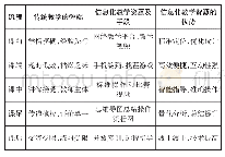 表2 传统教学与信息化教学的对比图