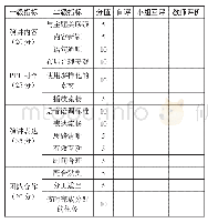 表1 常见的评估量表（已备演讲）