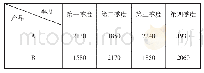 《表2 每季度各产品产量：将数学建模与科学计算思想融入高职院校数学教学的研究——以包头铁道职业技术学院为例》