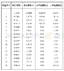 表4 地震谱数值：基于ANSYS软件的井架结构受地震荷载后的稳定性探究